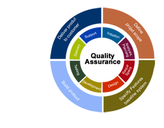 Quality Assurance & Testing